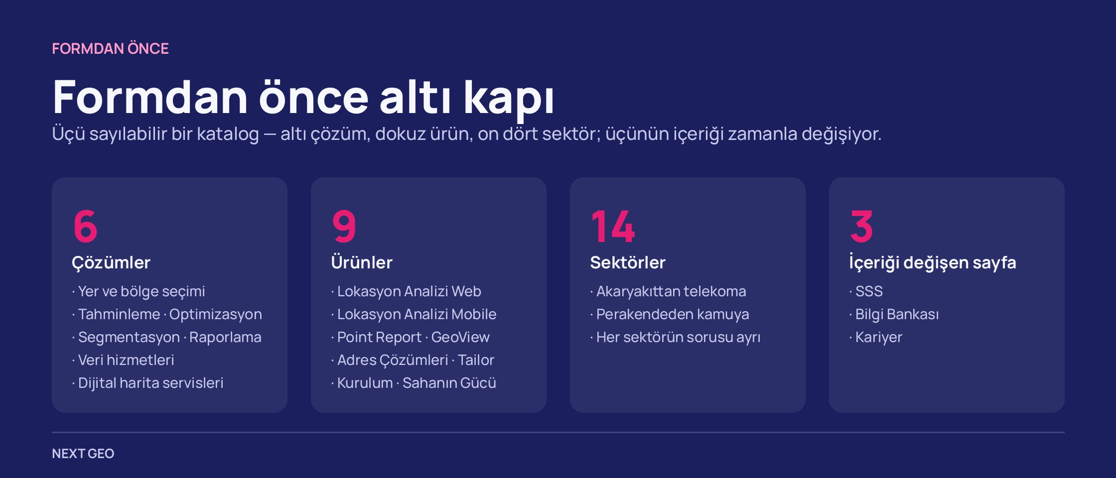 Koyu zeminde dört sütun: 7 çözüm, 8 ürün, 14 sektör ve içeriği değişen üç sayfa.