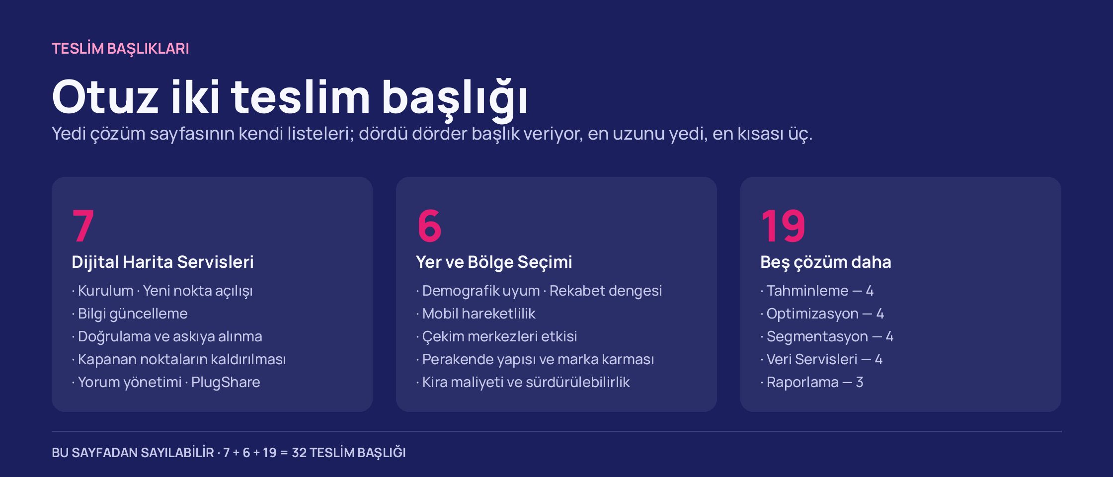 Koyu zeminde üç sütun: Dijital Harita Servisleri 7 başlık, Yer ve Bölge Seçimi 6, kalan beş çözüm 19 başlık.
