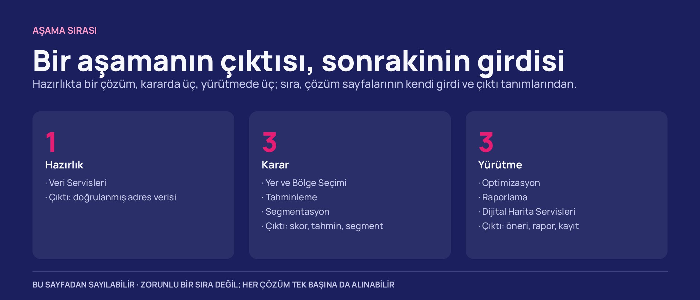 Koyu zeminde üç sütun: hazırlık aşamasında 1 çözüm, karar aşamasında 3, yürütme aşamasında 3 çözüm ve her aşamanın çıktısı.