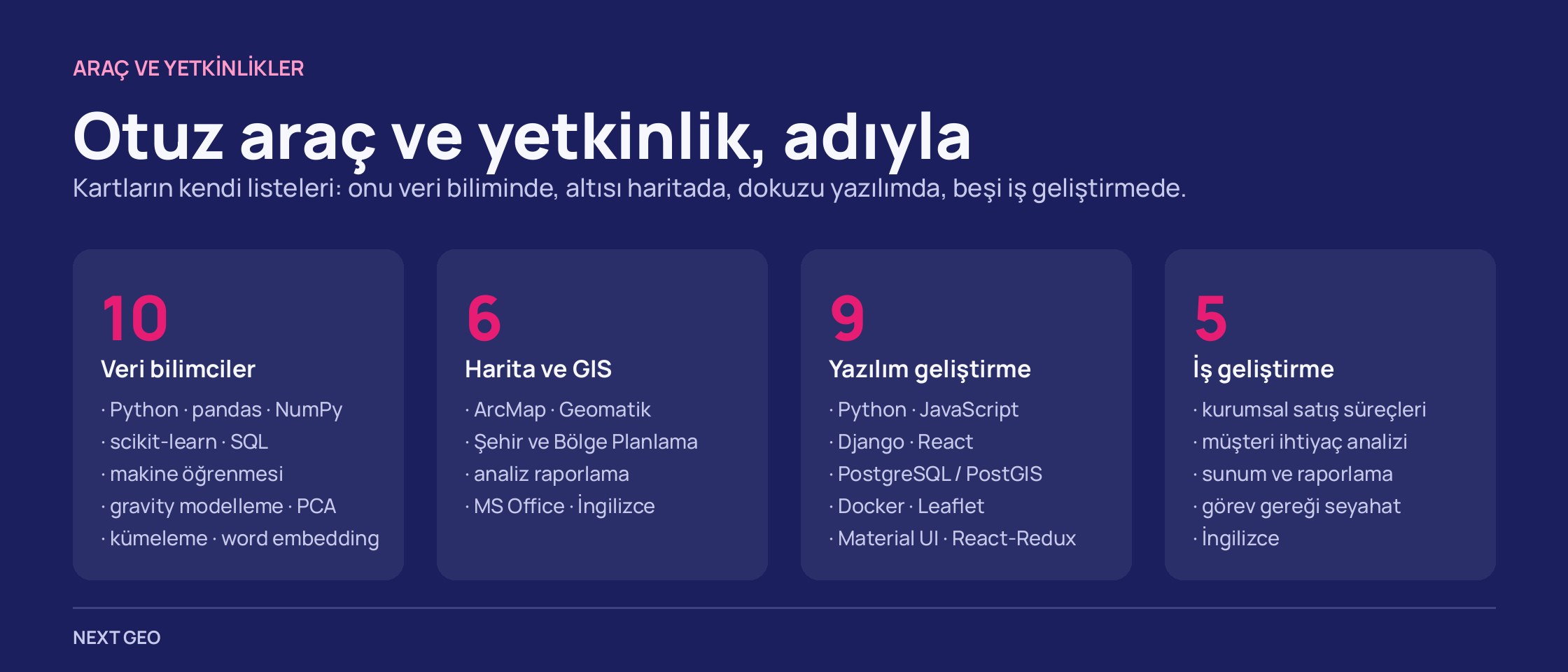 Koyu zeminde dört sütun: veri biliminde 10, harita ve GIS'te 6, yazılımda 9, iş geliştirmede 5 araç adıyla yazılı.