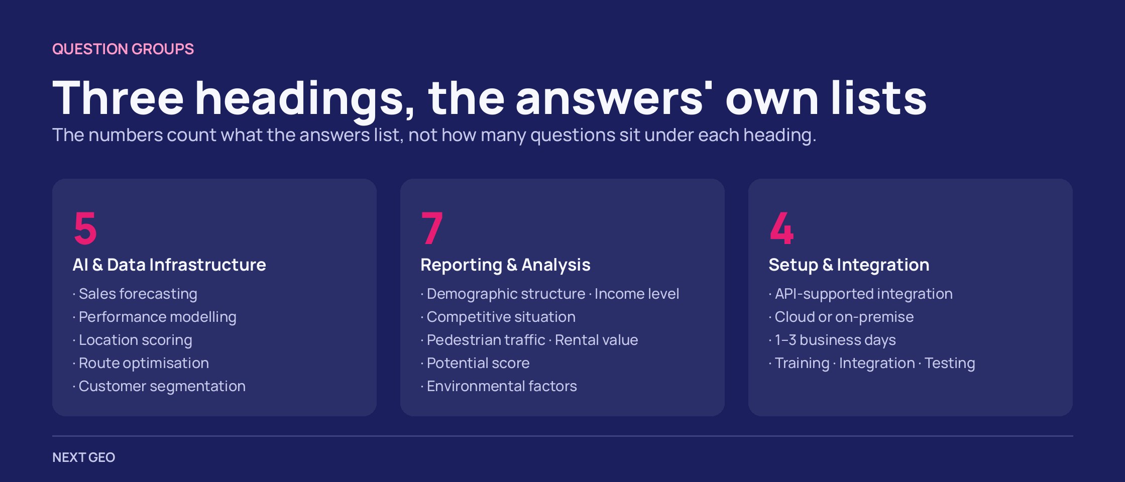 Dark plate with three columns: 5 use areas under AI, 7 report headings under reporting, 4 lines under setup.