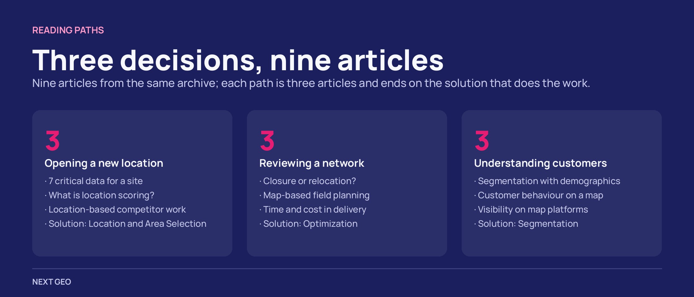 Dark plate with three columns: three articles per decision and the solution each path ends on.