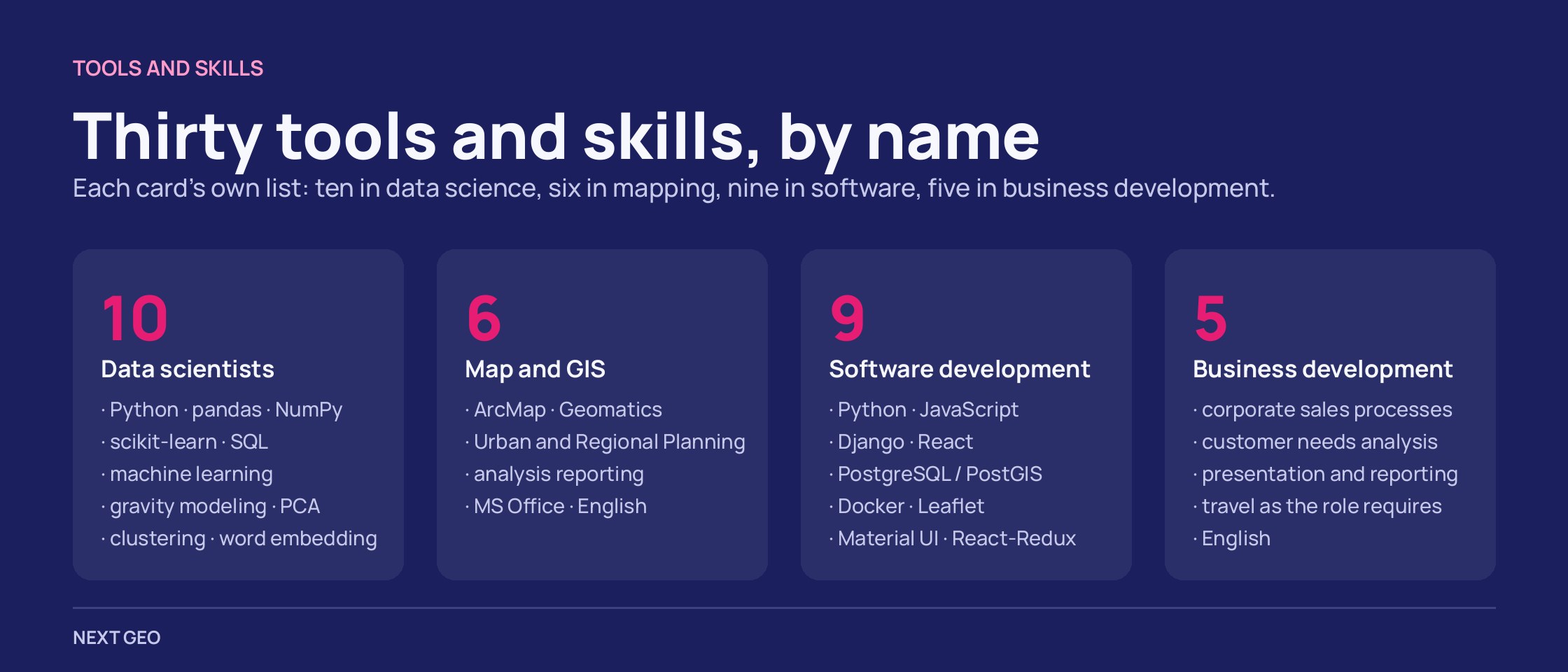 Dark plate with four columns: 10 tools in data science, 6 in mapping, 9 in software, 5 in business development, each named.