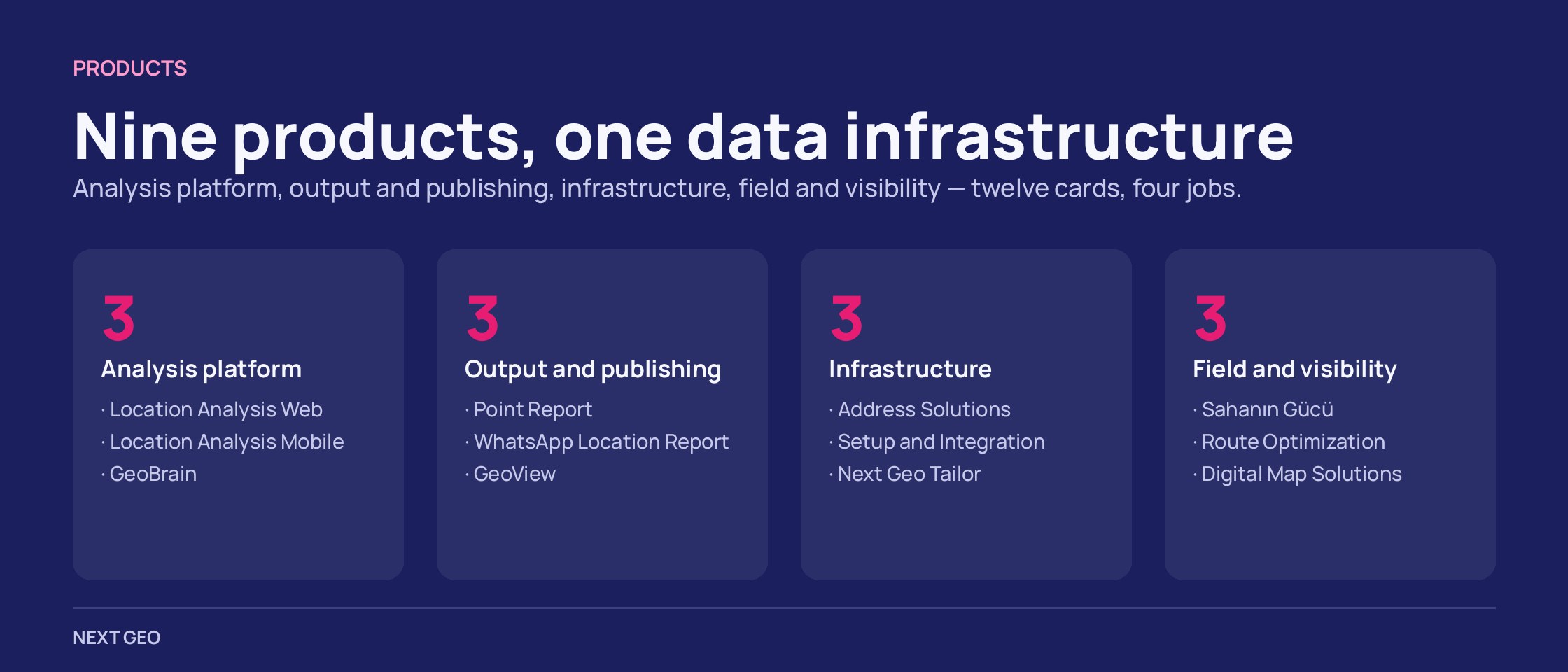 Dark plate with four columns: analysis platform 3 cards, output and publishing 3, infrastructure 3, field and visibility 3.