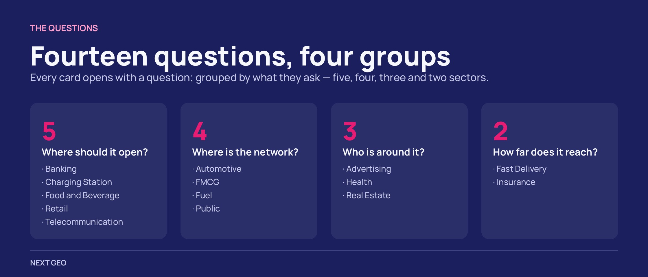 Dark plate with four columns: five sectors ask where to open, four about the existing network, three about surroundings, two about area and route.