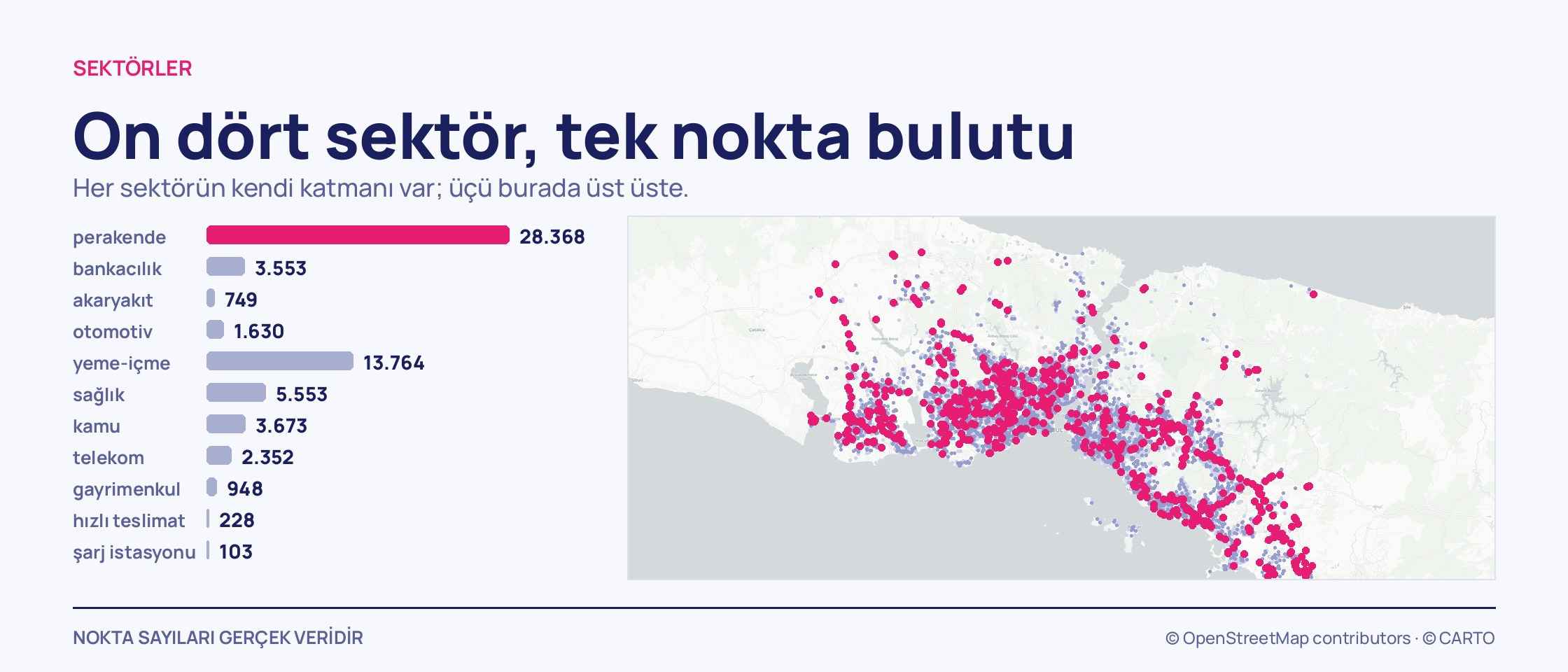 Açık gri İstanbul haritasında üç sektör katmanı üst üste — perakende, eğitim ve akaryakıt — solda on bir sektörün nokta sayısını gösteren çubuk grafiği.