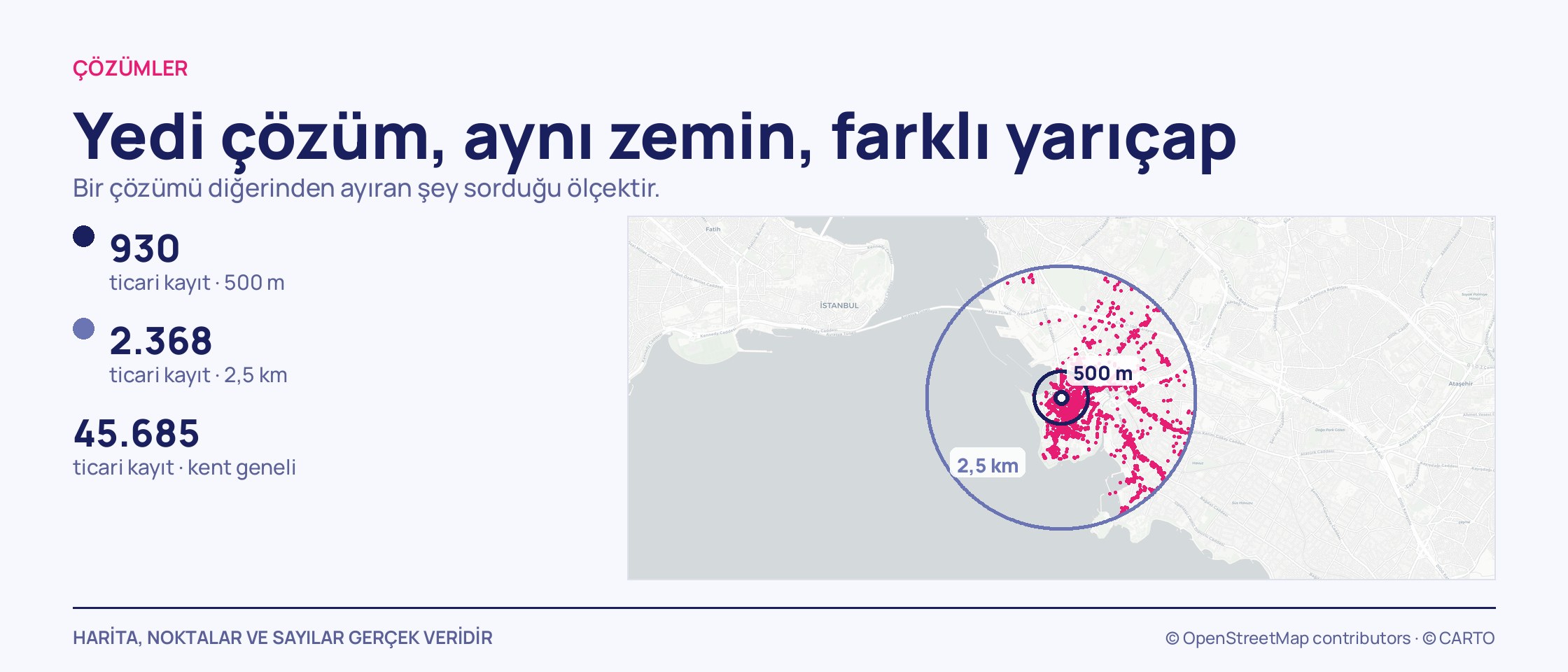 Açık gri Kadıköy haritasında aynı merkez etrafında 500 metrelik ve 2,5 kilometrelik iki lacivert çember, aralarını pembe ticari kayıtlar dolduruyor.