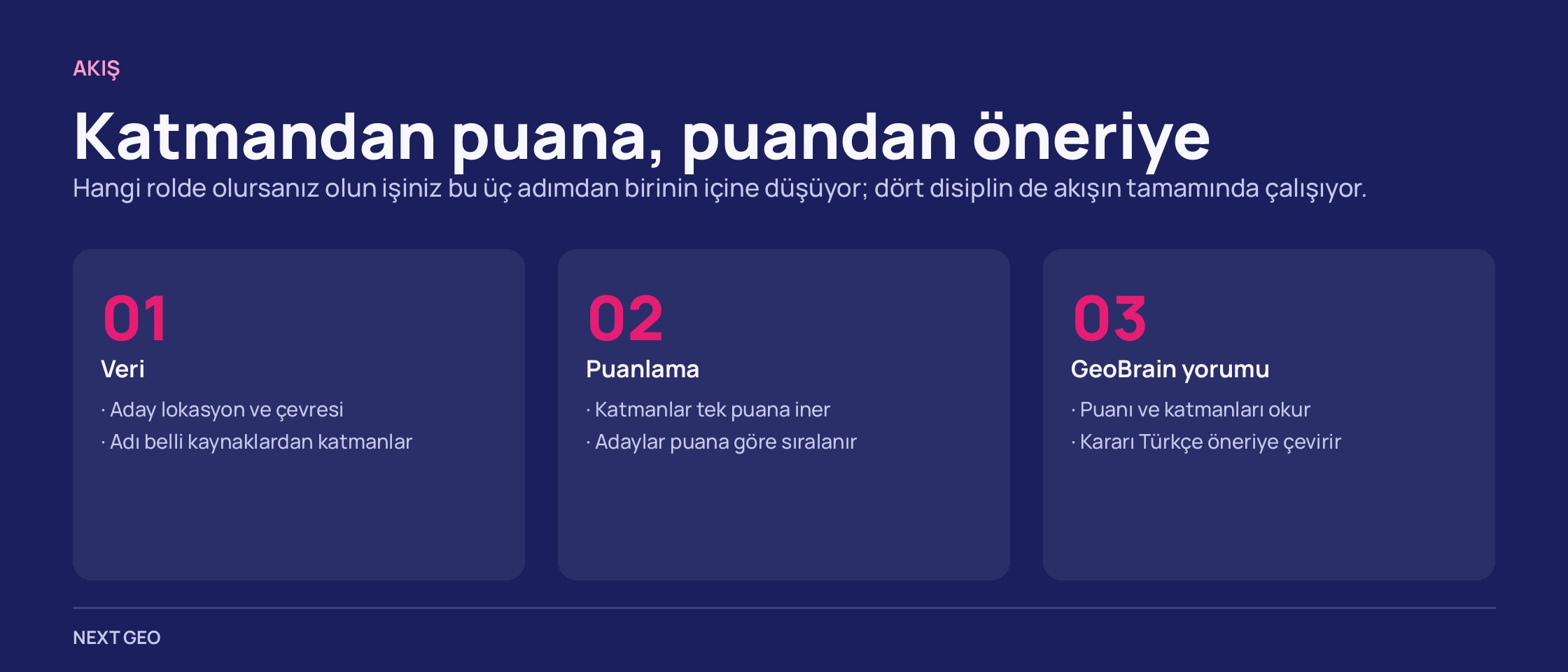 Koyu zeminde akış: veri adımı, puanlama adımı ve GeoBrain yorumu adımı yan yana.