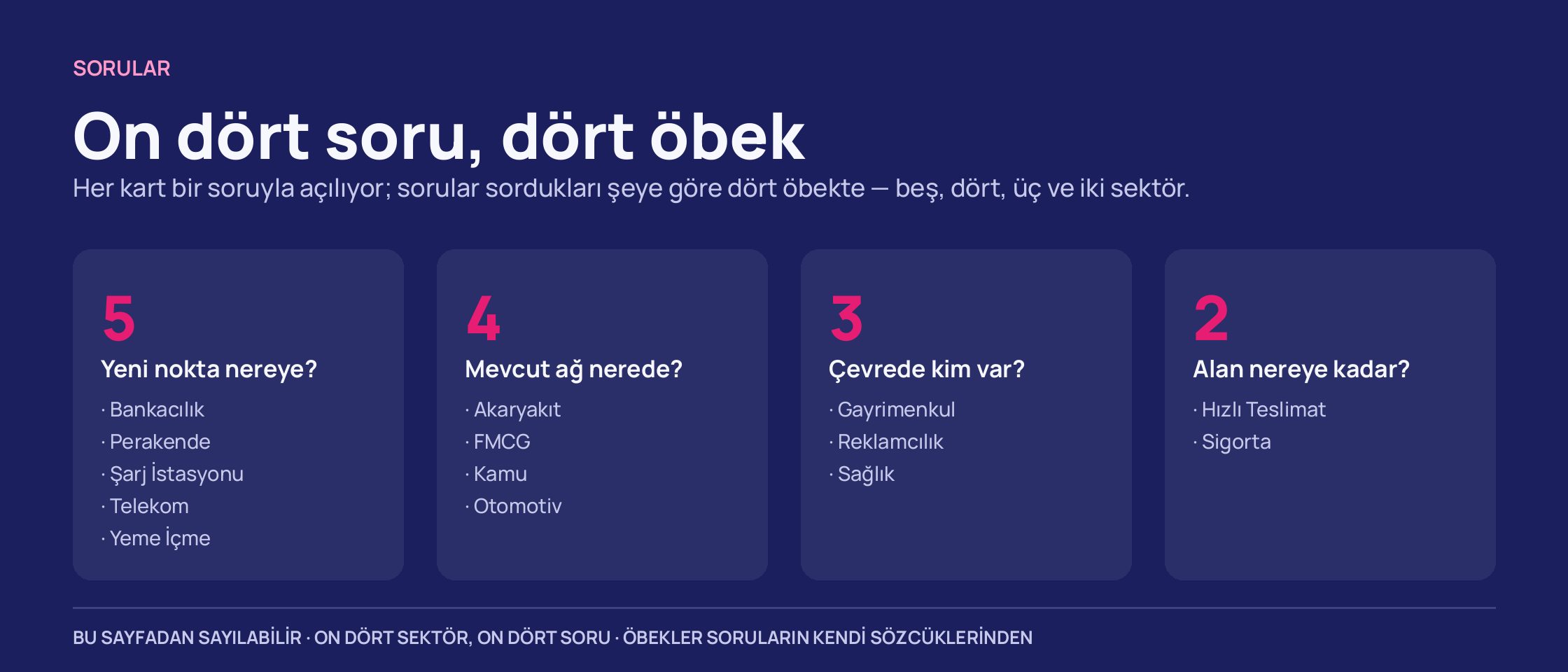 Koyu zeminde dört sütun: beş sektör yeni nokta soruyor, dördü mevcut ağı, üçü çevreyi, ikisi alan ve rotayı.