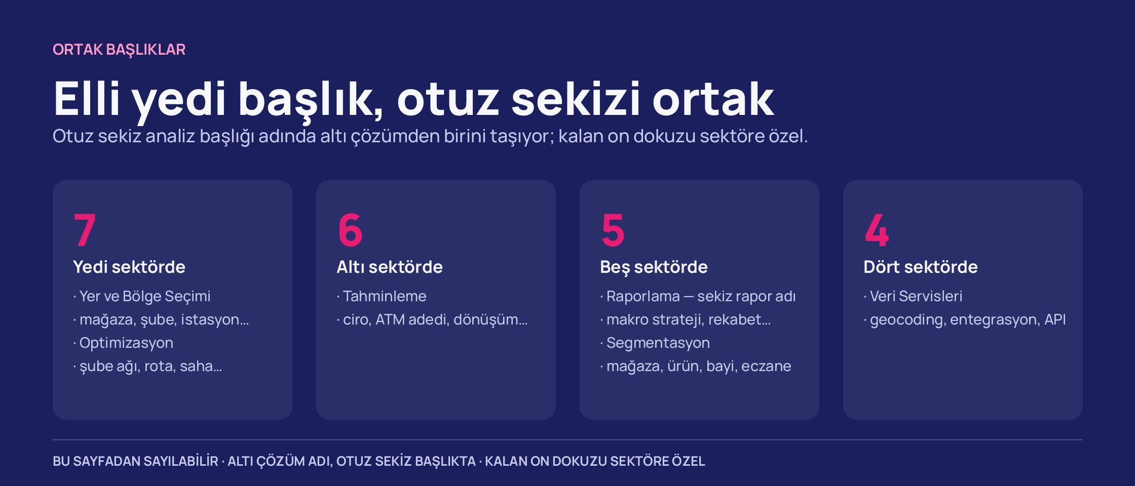Koyu zeminde dört sütun: yedi sektörde geçen iki çözüm, altı sektörde bir, beş sektörde iki, dört sektörde bir çözüm.