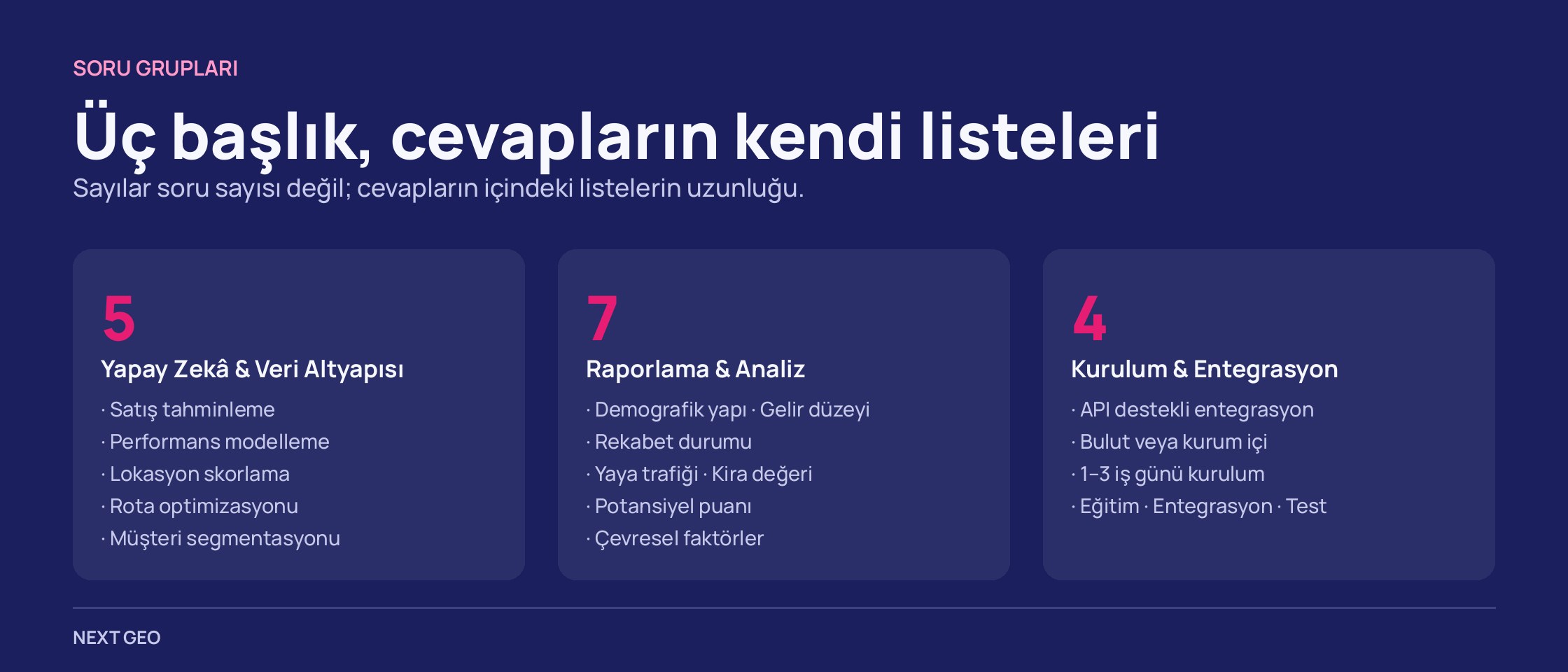 Koyu zeminde üç sütun: yapay zekâ başlığında 5 kullanım alanı, raporlamada 7 rapor başlığı, kurulumda 4 satır.