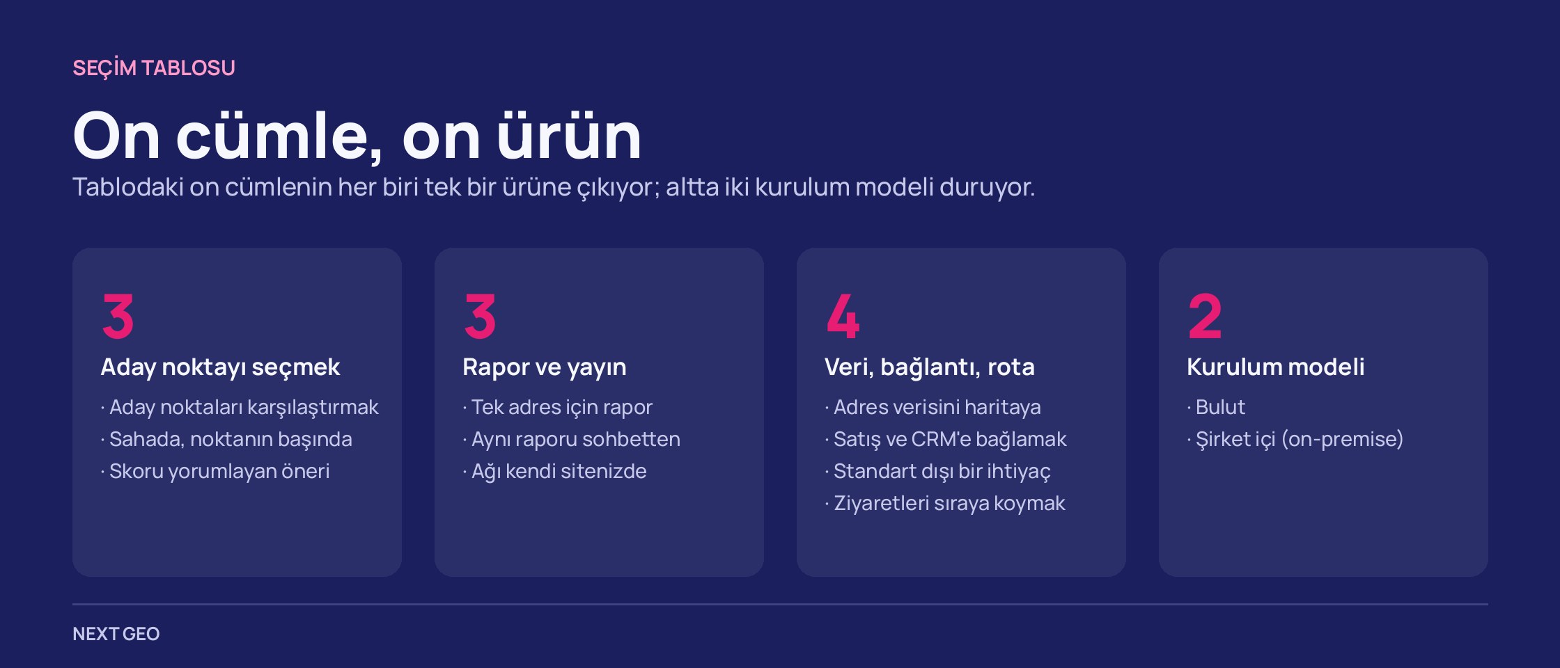 Koyu zeminde dört sütun: karar, rapor ve yayın, veri ve bağlantı için üçer cümle, ayrıca iki kurulum modeli.