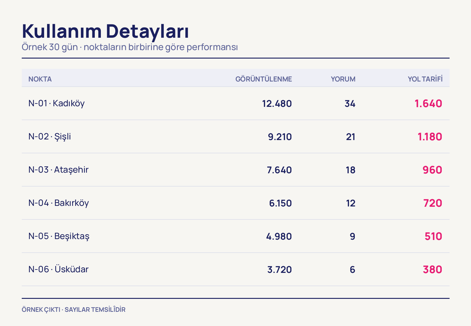 Altı satırlık bir tablo: her satırda numaralandırılmış bir nokta ve bulunduğu ilçe, ardından görüntülenme, yorum ve yol tarifi sütunlarındaki sayıları. Satırlar görüntülenmeye göre büyükten küçüğe sıralanmış.