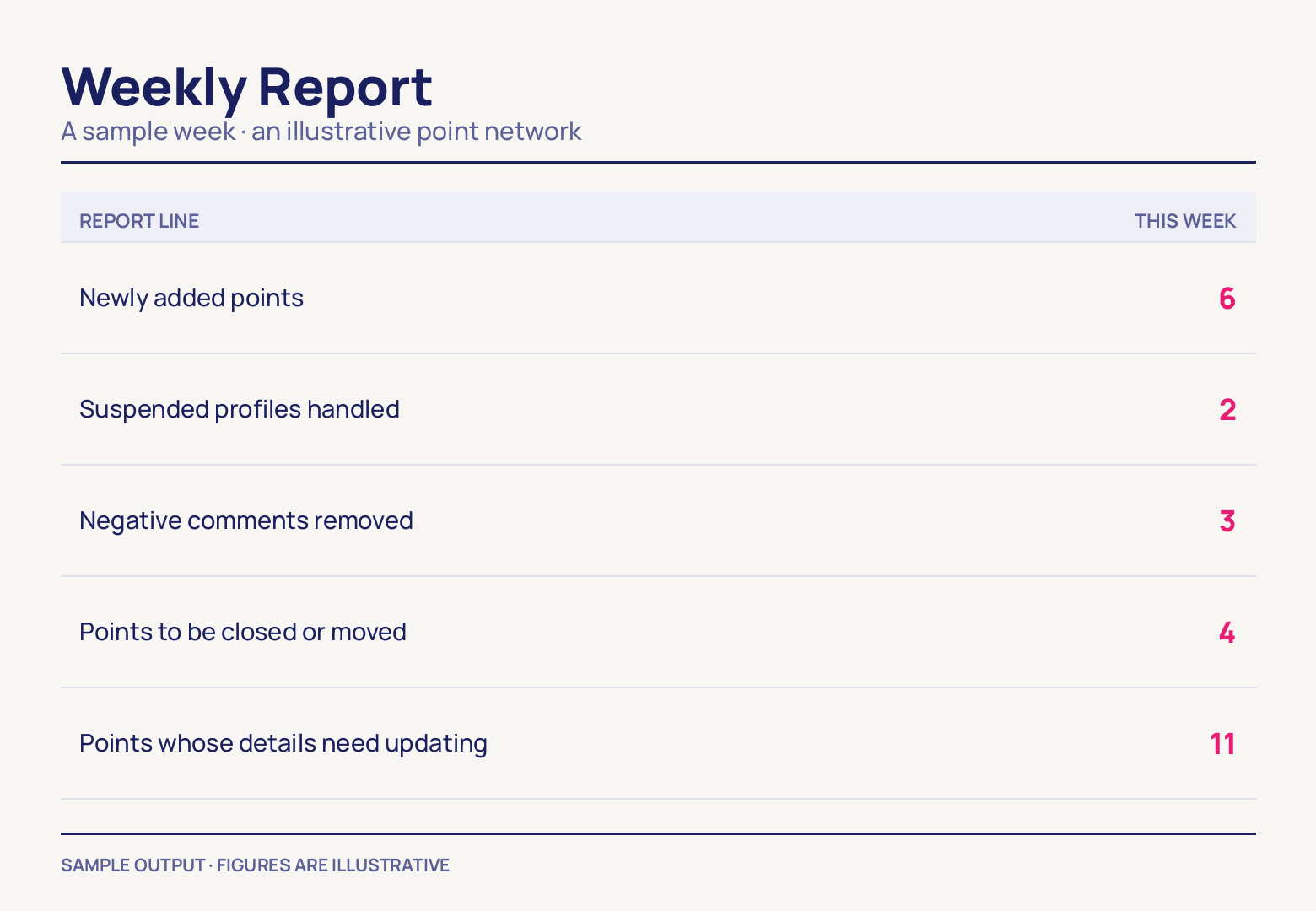 A five-row report page: each row carries one report line and a single figure for the week, reading six, two, three, four and eleven.