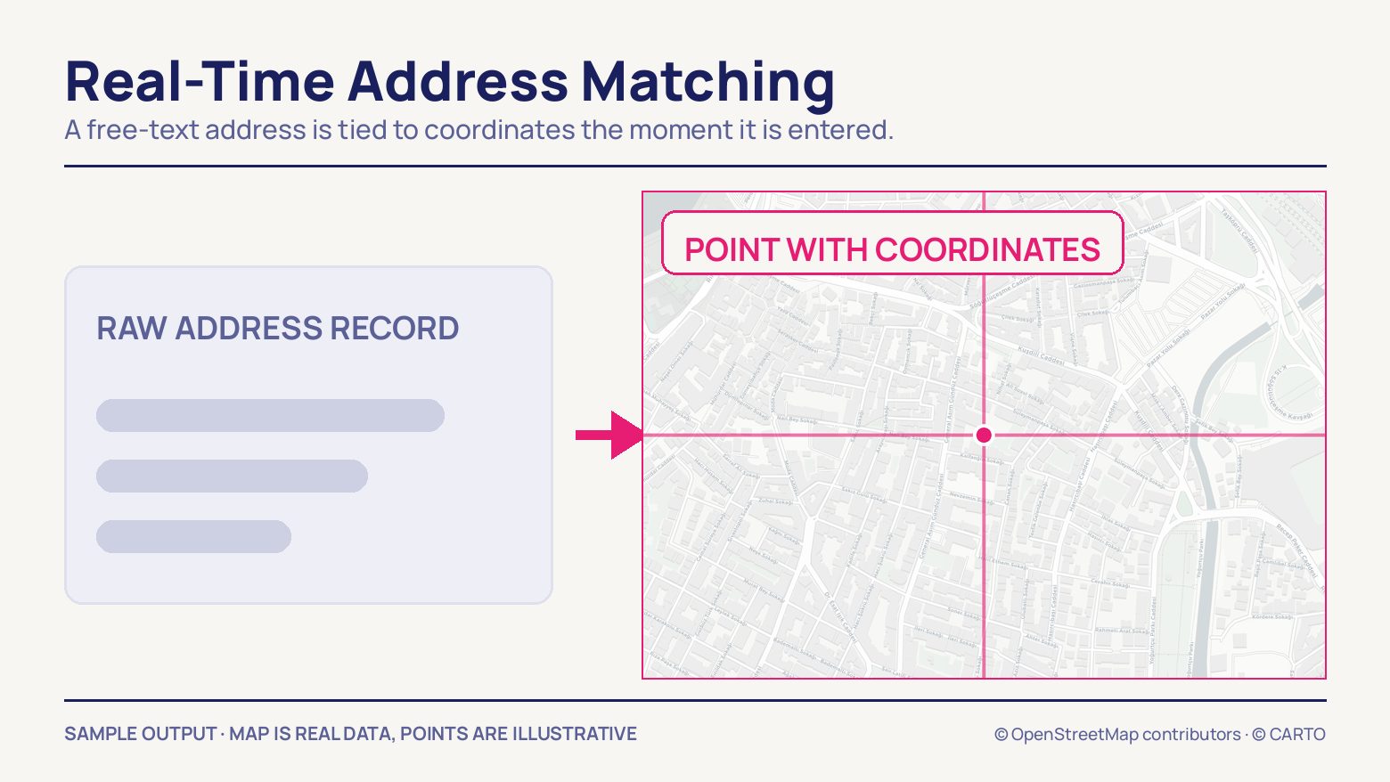 A raw address record card of three grey lines at the left, a magenta arrow in the middle, and at the right a street map with one point at the intersection of two crosshair guides.