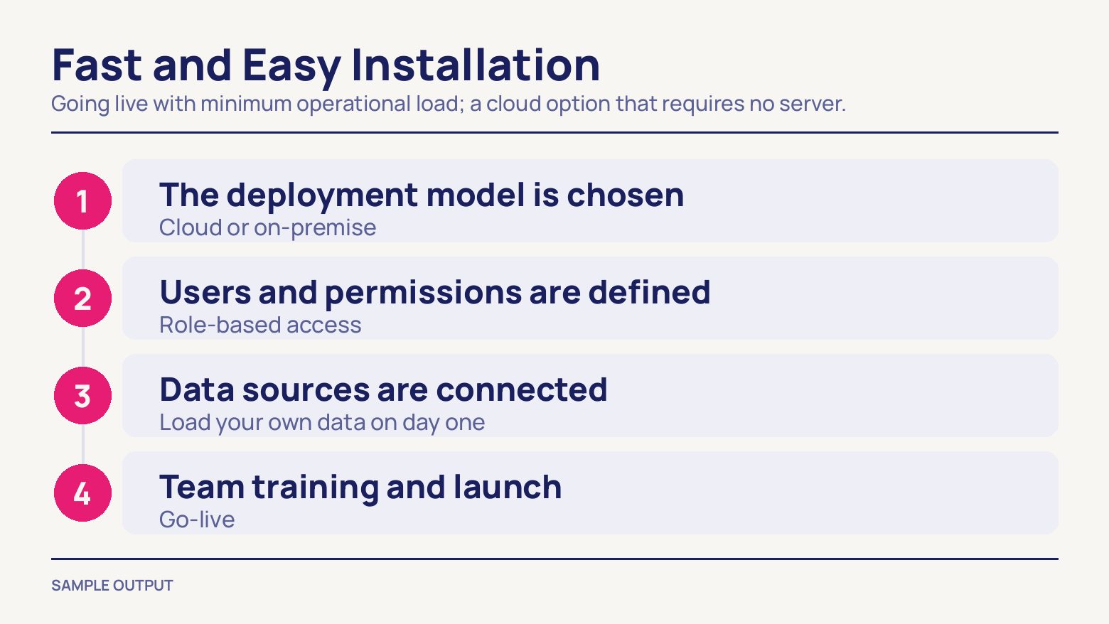 Four numbered steps threaded on a vertical line: choosing the deployment model, defining users and permissions, connecting data sources, and team training through to go-live.
