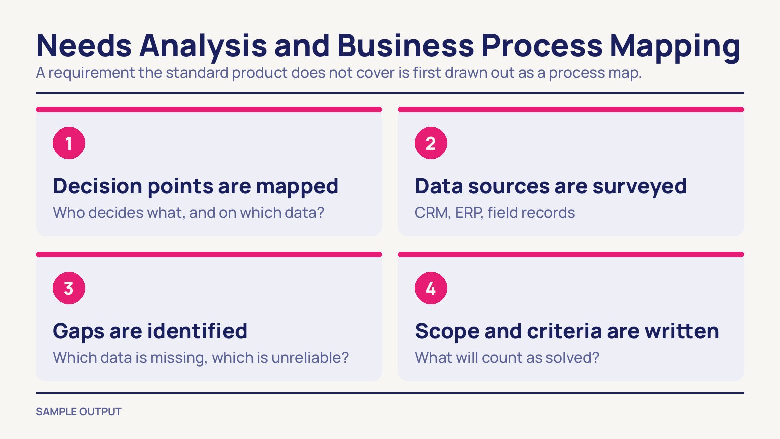 Four numbered cards in two rows: mapping the decision processes, surveying the existing data sources, identifying the gaps, and writing the scope and the measure of success.