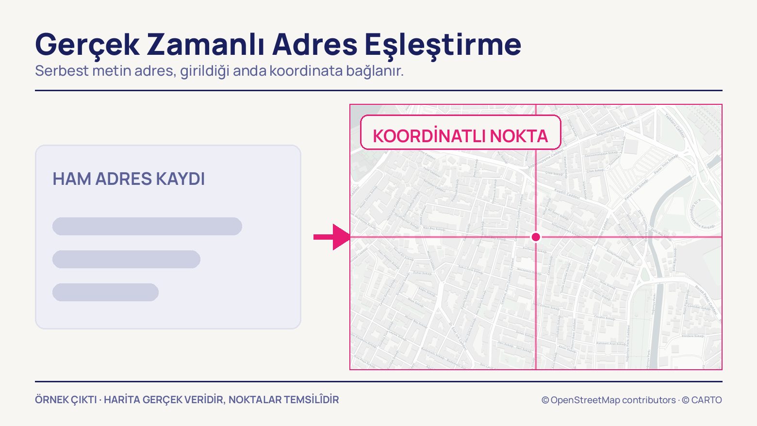 Solda üç gri satırlık ham adres kaydı kartı, ortada pembe bir ok, sağda artı işareti biçiminde kesişen kılavuzların ortasında tek bir noktayı gösteren sokak haritası.