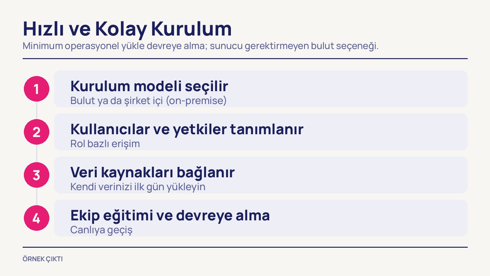 Dikey bir çizgiye dizilmiş dört numaralı adım: kurulum modelinin seçilmesi, kullanıcı ve yetkilerin tanımlanması, veri kaynaklarının bağlanması ve ekip eğitimiyle canlıya geçiş.