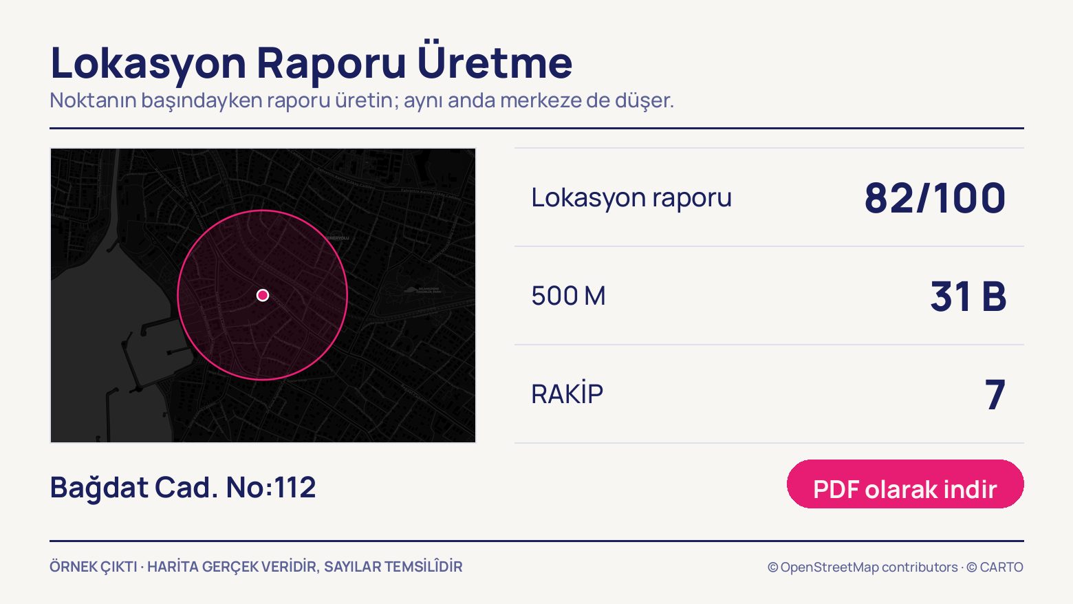 Bağdat Cad. No:112 çevresinde 500 metrelik halka çizili koyu harita ve yanında lokasyon raporu 82/100, 500 metrede 31 bin nüfus, 7 rakip satırları ile PDF indirme düğmesi.