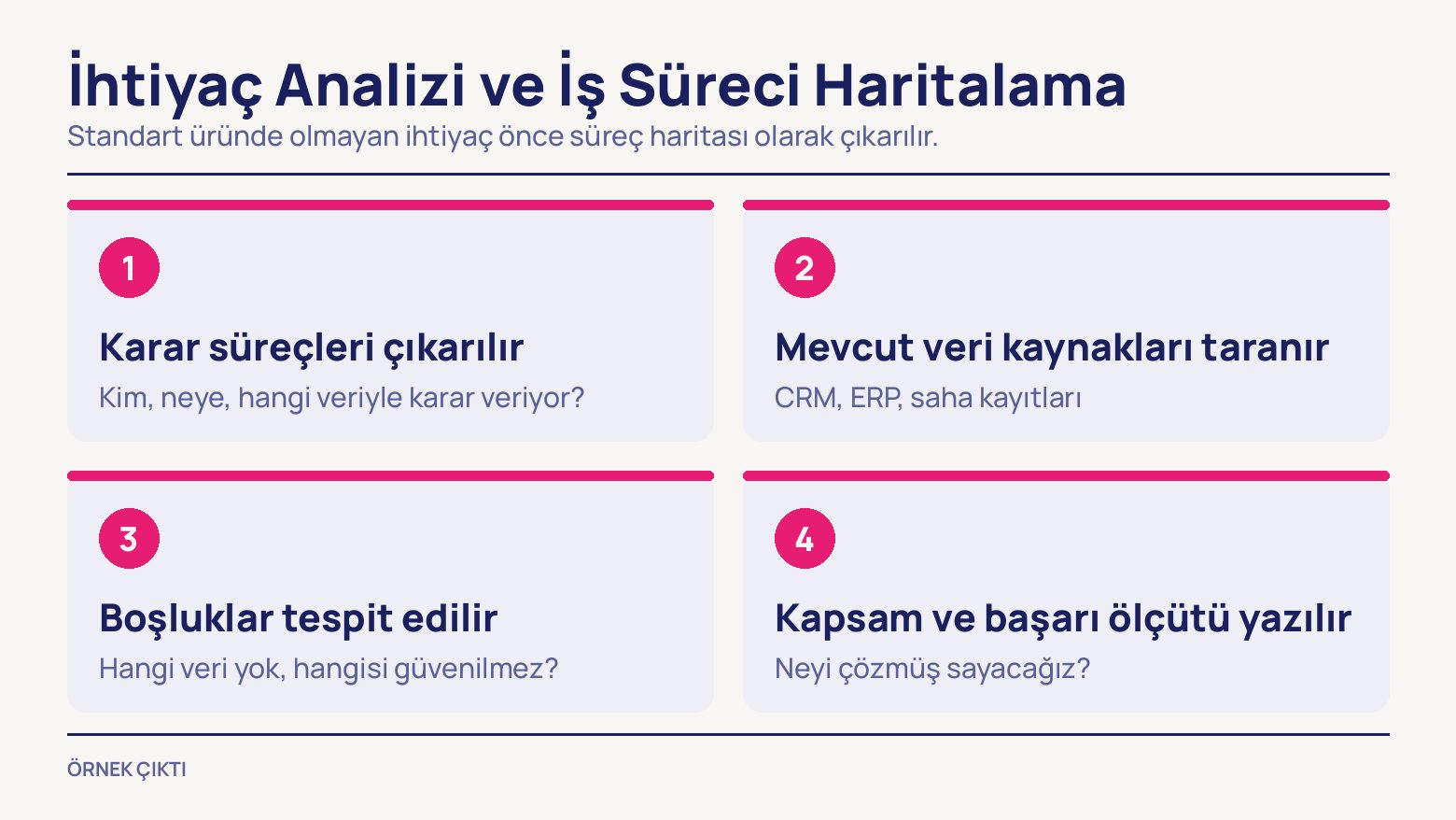 İki sıra hâlinde dört numaralı kart: karar süreçlerinin çıkarılması, mevcut veri kaynaklarının taranması, boşlukların tespiti ve kapsam ile başarı ölçütünün yazılması.